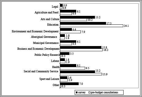 Percentage distribution of survey respondents and total pre-budget consultation participants by sector of activity