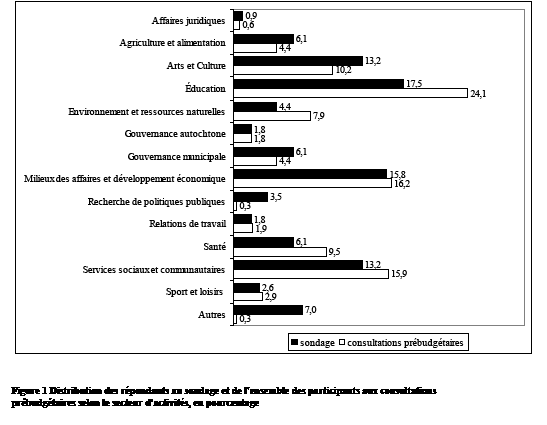 Distribution des répondants au sondage et de l’ensemble des participants aux consultations prébudgétaires selon le secteur d’activités, en pourcentage