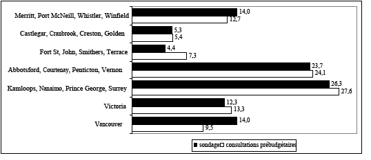 Distribution des rpondants au sondage et de lensemble des participants aux consultations prbudgtaires selon la localit, en pourcentage